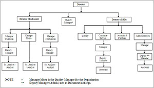 Organization Chart Organization Chart